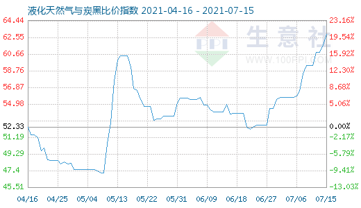 7月15日液化天然气与炭黑比价指数图