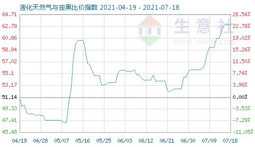 7月18日液化天然气与炭黑比价指数图