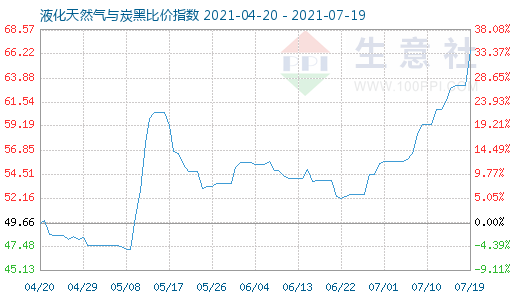 7月19日液化天然气与炭黑比价指数图