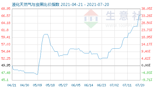 7月20日液化天然气与炭黑比价指数图