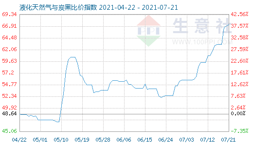 7月21日液化天然气与炭黑比价指数图