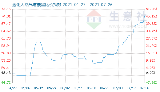 7月26日液化天然气与炭黑比价指数图