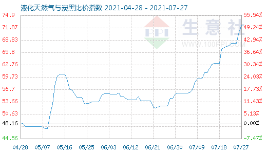 7月27日液化天然气与炭黑比价指数图