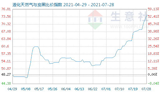 7月28日液化天然气与炭黑比价指数图