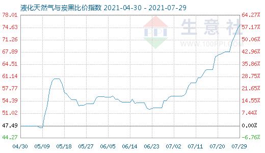 7月29日液化天然气与炭黑比价指数图