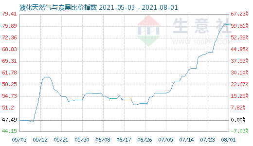 8月1日液化天然气与炭黑比价指数图