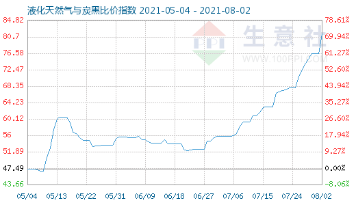 8月2日液化天然气与炭黑比价指数图
