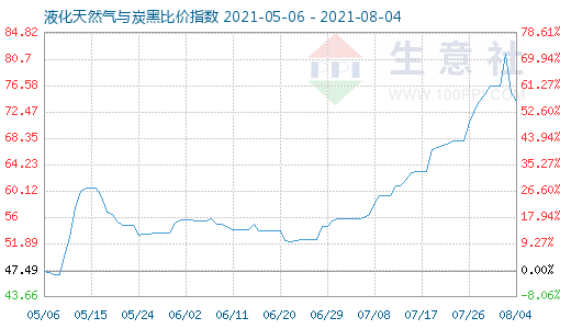 8月4日液化天然气与炭黑比价指数图