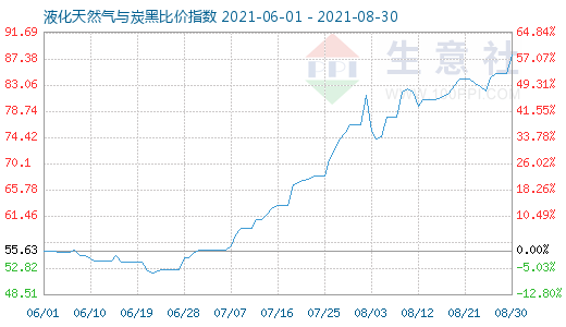 8月30日液化天然气与炭黑比价指数图