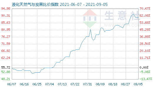 9月5日液化天然气与炭黑比价指数图