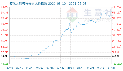 9月8日液化天然气与炭黑比价指数图