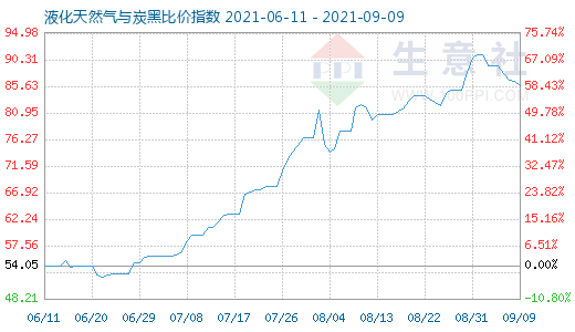 9月9日液化天然气与炭黑比价指数图