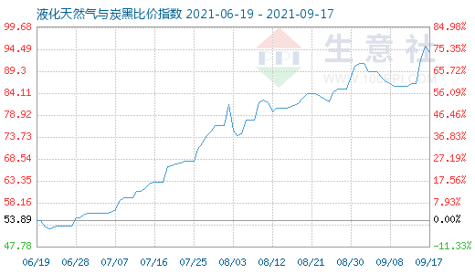 9月17日液化天然气与炭黑比价指数图