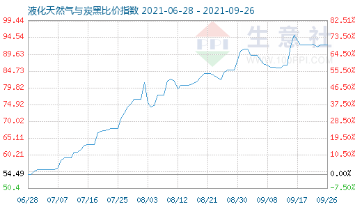 9月26日液化天然气与炭黑比价指数图