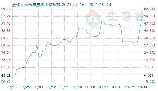 10月14日液化天然气与炭黑比价指数图