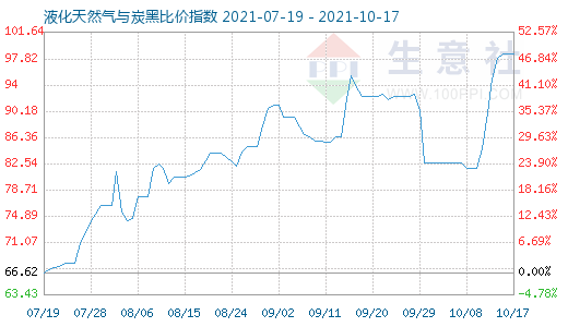 10月17日液化天然气与炭黑比价指数图