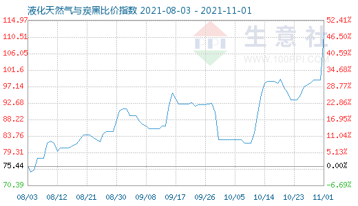 11月1日液化天然气与炭黑比价指数图