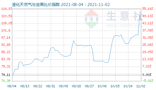 11月2日液化天然气与炭黑比价指数图