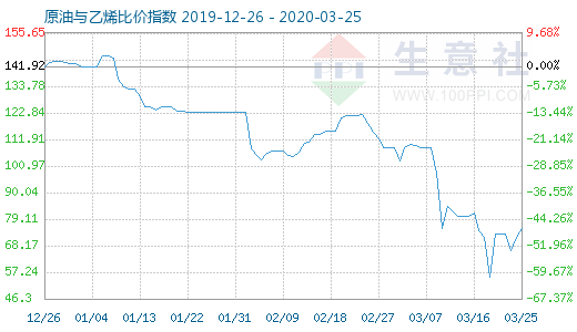 3月25日原油与乙烯比价指数图