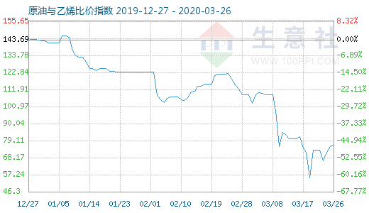 3月26日原油与乙烯比价指数图