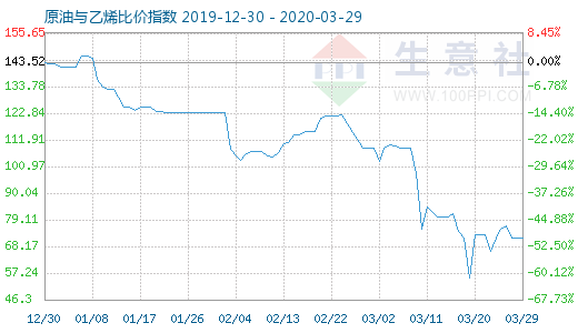 3月29日原油与乙烯比价指数图