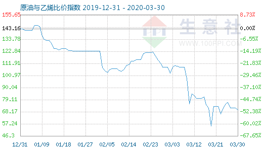 3月30日原油与乙烯比价指数图