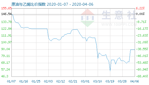 4月6日原油与乙烯比价指数图