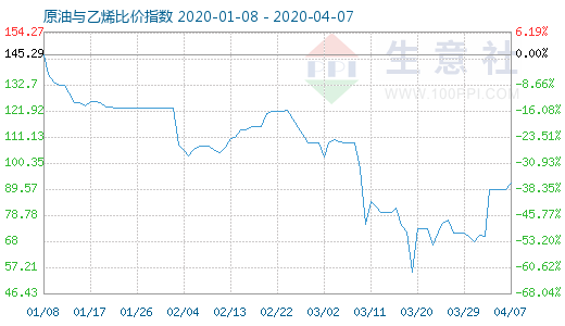 4月7日原油与乙烯比价指数图