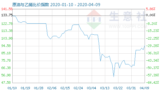 4月9日原油与乙烯比价指数图