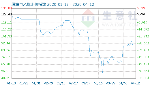 4月12日原油与乙烯比价指数图