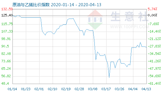 4月13日原油与乙烯比价指数图