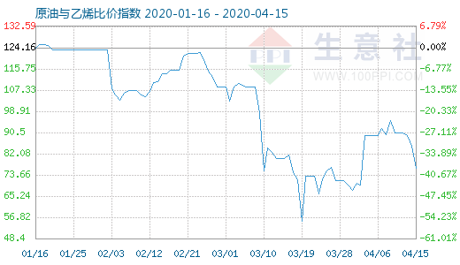 4月15日原油与乙烯比价指数图