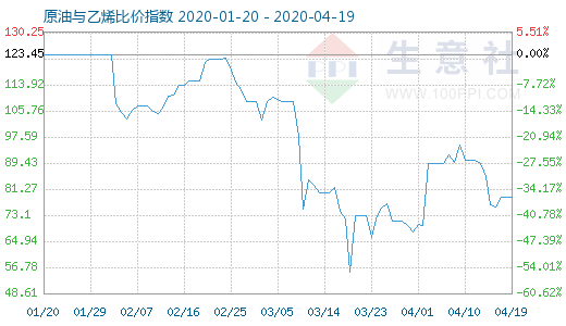 4月19日原油与乙烯比价指数图