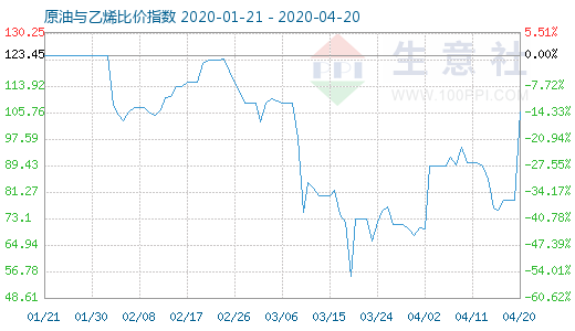 4月20日原油与乙烯比价指数图