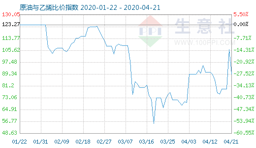 4月21日原油与乙烯比价指数图