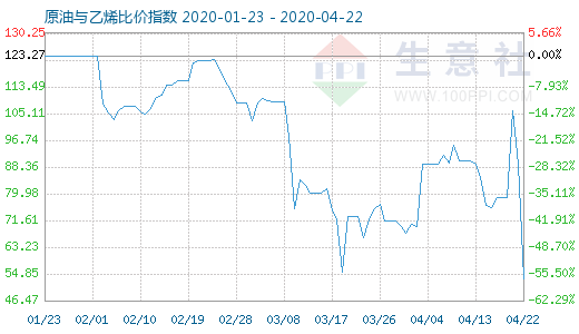 4月22日原油与乙烯比价指数图