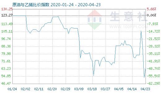 4月23日原油与乙烯比价指数图