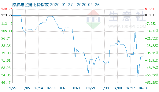 4月26日原油与乙烯比价指数图