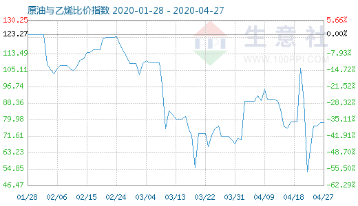 4月27日原油与乙烯比价指数图