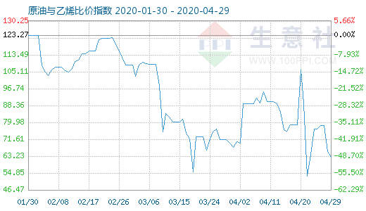 4月29日原油与乙烯比价指数图