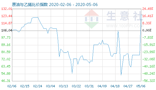 5月6日原油与乙烯比价指数图