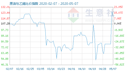 5月7日原油与乙烯比价指数图