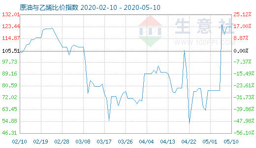 5月10日原油与乙烯比价指数图