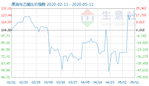 5月11日原油与乙烯比价指数图