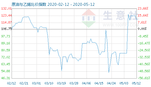 5月12日原油与乙烯比价指数图