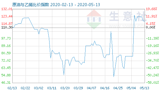 5月13日原油与乙烯比价指数图