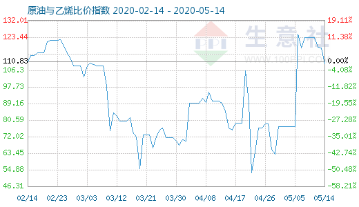 5月14日原油与乙烯比价指数图