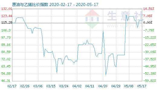 5月17日原油与乙烯比价指数图