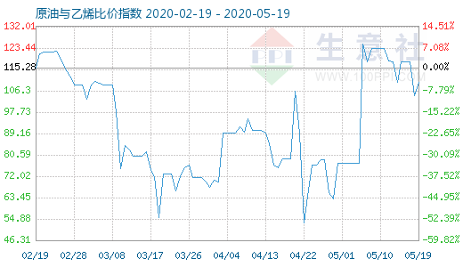 5月19日原油与乙烯比价指数图