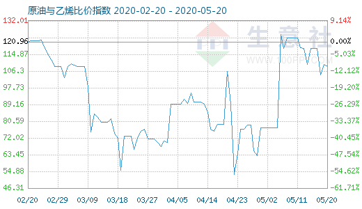 5月20日原油与乙烯比价指数图